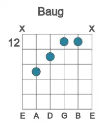 Guitar voicing #3 of the B aug chord